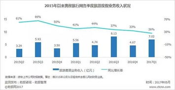 2016年以来携程主要业务线增速放缓 元芳你怎么看 劲旅数据