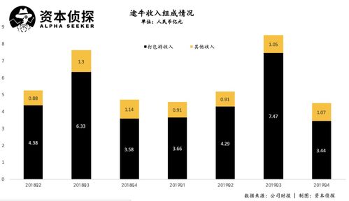 连亏六年 股价跌破1美元,曾经的明星公司途牛怎么了