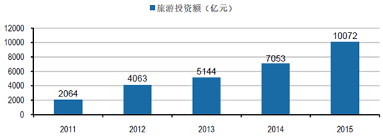 2016年中国旅游行业市场规模分析及发展趋势预测【图】_中国产业信息网