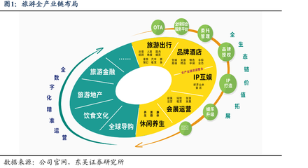 旅游全产业链布局