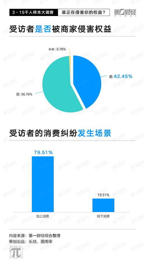 3 15千人样本大调查 线上纠纷占近8成 电子产品 旅游和医美成 重灾区