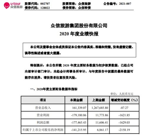 众信旅游2020年度亏损14.125亿同比由盈转亏出境旅游业务尚未恢复