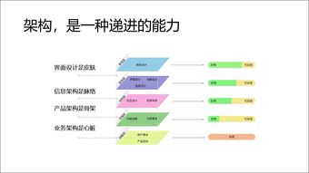 产品经理 画原型只是入门,能做架构才是进阶