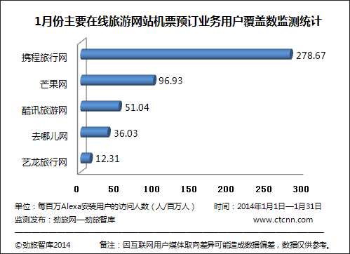 1月主要在线旅游网站机票预订业务用户覆盖数