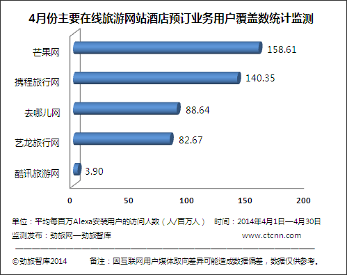 4月主要在线旅游网站酒店预定业务覆盖数监测
