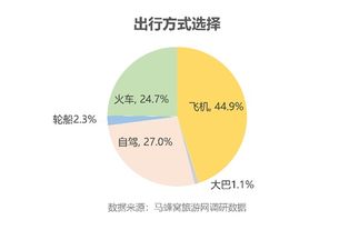 十一 出游偏好调查,超7成白领在旅途中工作